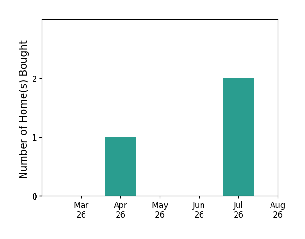 Stacy Powell helped buy 1 home in April 2026, 2 homes in July 2026, for a total of 3 homes.