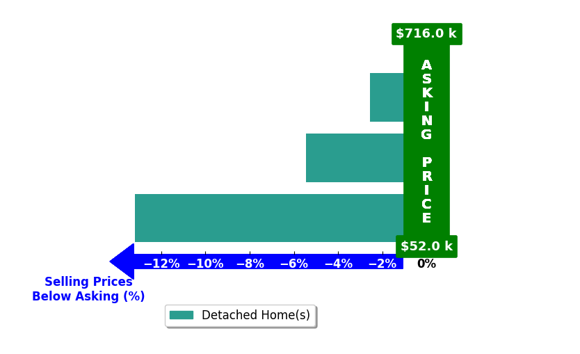 Stacy Powell's purchased homes closed 7.1% below asking on average, with 0 homes above, 3 below, and 0 at asking price.