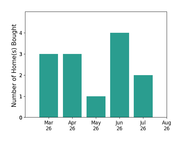 Joshua Redmond helped buy 3 homes in March 2026, 3 homes in April 2026, 1 home in May 2026, 4 homes in June 2026, 2 homes in July 2026, for a total of 13 homes.
