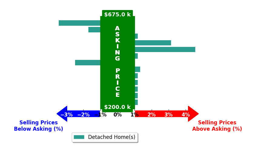 Joshua Redmond's purchased homes closed 0.1% above asking on average, with 3 homes above, 3 below, and 7 at asking price.