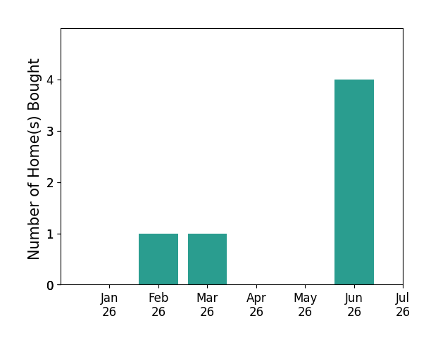 Bar chart of total home sales by Asia Watson over the past 12 months