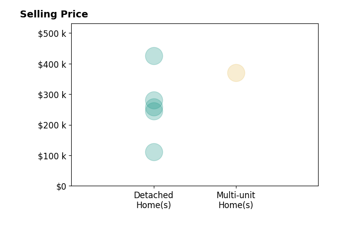 Histogram of home sales price ranges for Asia Watson