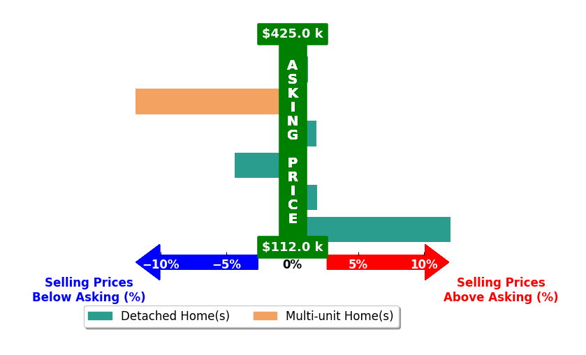 Bar chart comparing asking price vs selling price for Asia Watson