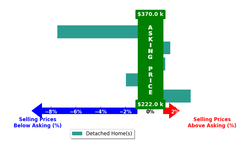 Bar chart comparing asking price vs selling price for Shannon Sims