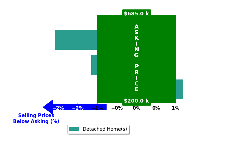 Bar chart comparing asking price vs selling price for Jon Gregory