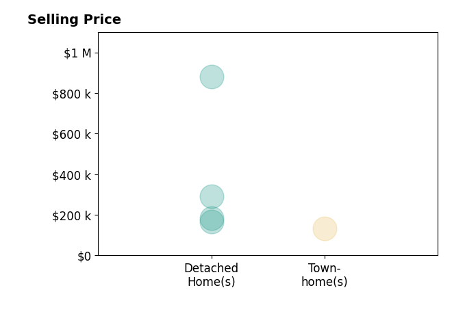 Jeffrey Sims's purchased homes include detached homes from $165K to $880K, townhomes at $134K.