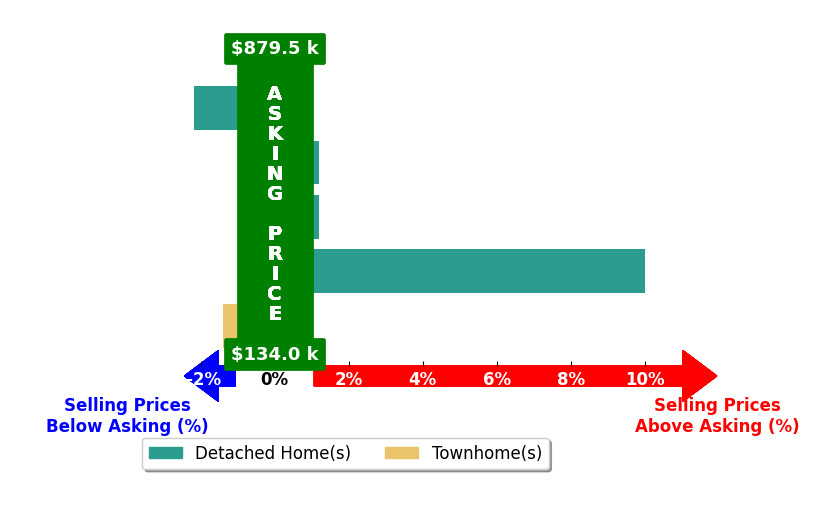 Jeffrey Sims's purchased homes closed 1.3% above asking on average, with 1 homes above, 2 below, and 2 at asking price.