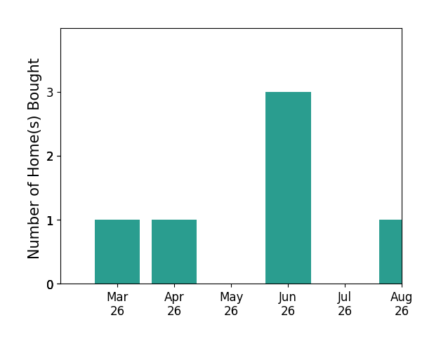 Chris Johnson helped buy 1 home in March 2026, 1 home in April 2026, 3 homes in June 2026, for a total of 5 homes.