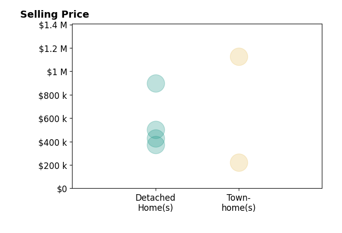 Chris Johnson's purchased homes include townhomes from $220K to $1.1M, detached homes from $371K to $500K.