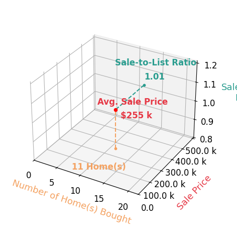John Garner helped buy 7 homes with an average sale price of $271K and an average sale-to-list ratio of 101.9%.