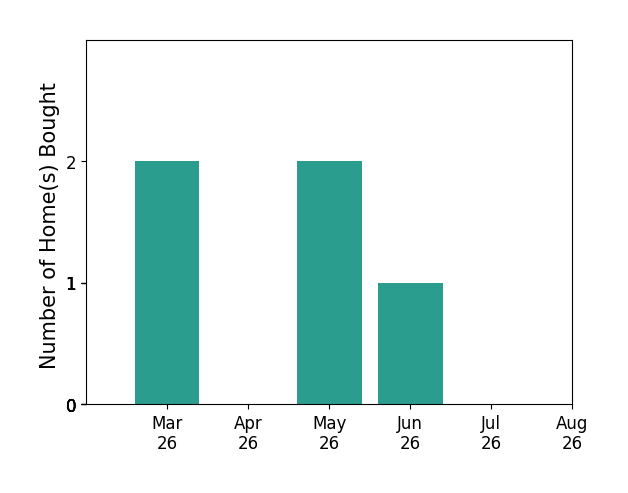 Katelin Garner helped buy 2 homes in March 2026, 2 homes in May 2026, 1 home in June 2026, for a total of 5 homes.
