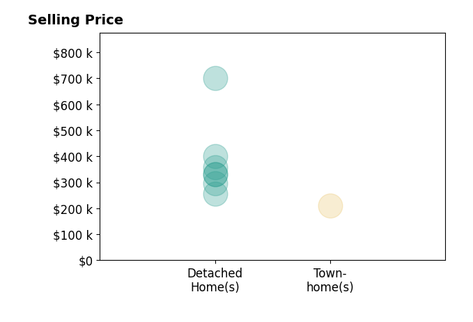 Histogram of home sales price ranges for Heather Watson