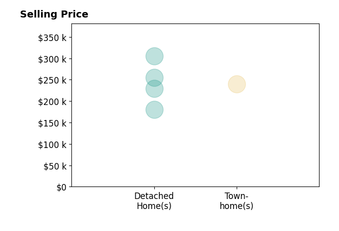Histogram of home sales price ranges for Kristin Willard