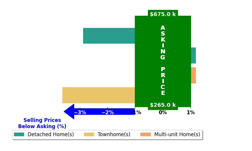 Bar chart comparing asking price vs selling price for Mickey Herzing