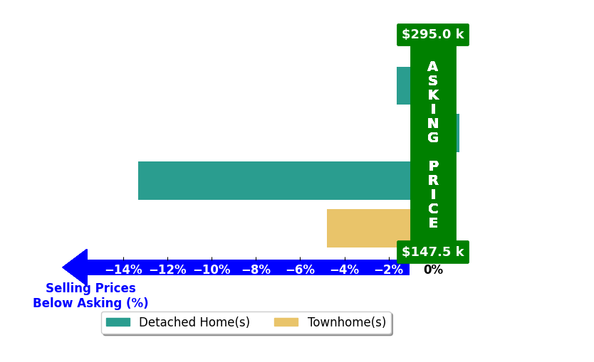 Bar chart comparing asking price vs selling price for Jeremy Trost