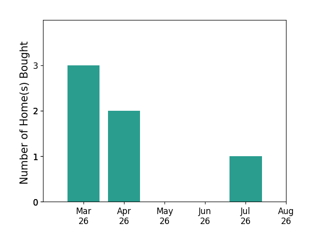 Cindy Sanchez helped buy 3 homes in March 2026, 2 homes in April 2026, 1 home in July 2026, for a total of 6 homes.