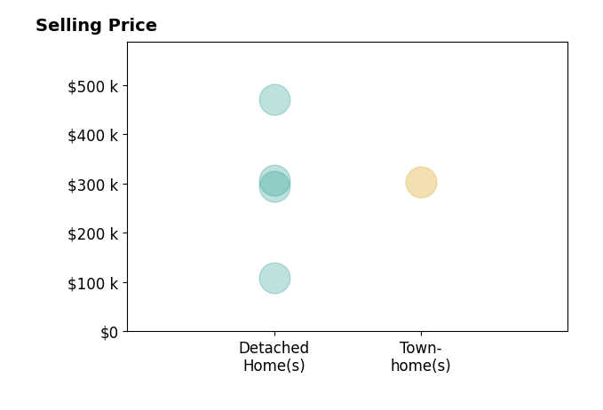 Josh Cline's purchased homes include detached homes from $109K to $470K, townhomes at $303K.
