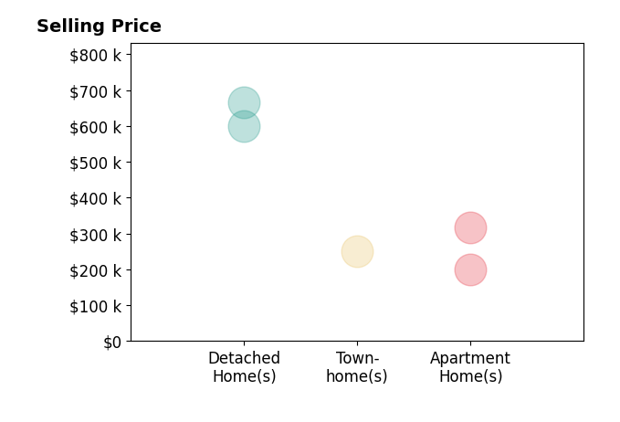 Histogram of home sales price ranges for Jill Rufus