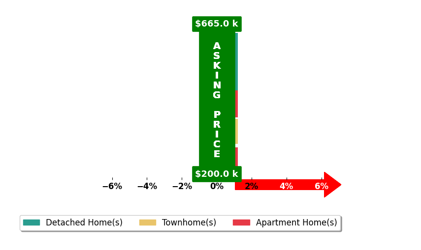 Bar chart comparing asking price vs selling price for Jill Rufus