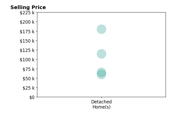 Michael LeVan's purchased homes include detached homes from $60K to $180K.