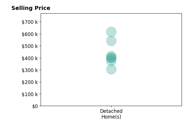 Crysty Knowles's purchased homes include detached homes from $305K to $615K.