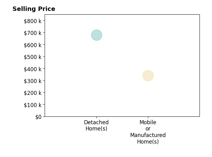 Histogram of home sales price ranges for Caroline Crowder