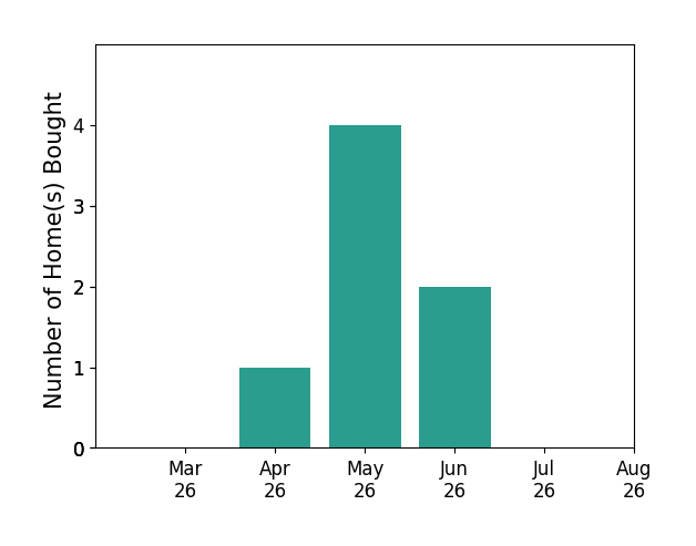 Chris Dorner helped buy 1 home in April 2026, 4 homes in May 2026, 2 homes in June 2026, for a total of 7 homes.