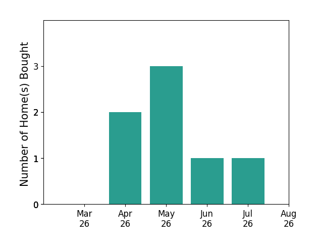 Tracy Ellett helped buy 2 homes in April 2026, 3 homes in May 2026, 1 home in June 2026, 1 home in July 2026, for a total of 7 homes.
