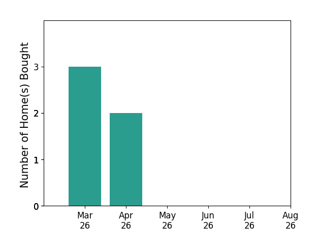 Dan Vollmer helped buy 3 homes in March 2026, 2 homes in April 2026, for a total of 5 homes.