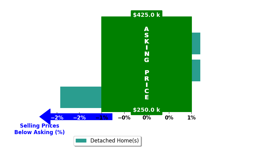 Kenny Gobble's purchased homes closed 0.6% below asking on average, with 0 homes above, 1 below, and 2 at asking price.