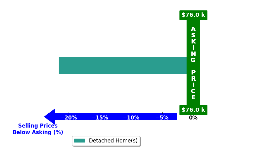 Ronald Maxwell's purchased homes closed 21.6% below asking on average, with 0 homes above, 1 below, and 0 at asking price.