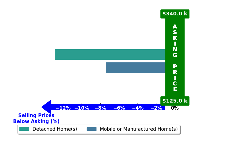 Bar chart comparing asking price vs selling price for ALBERT SARVER