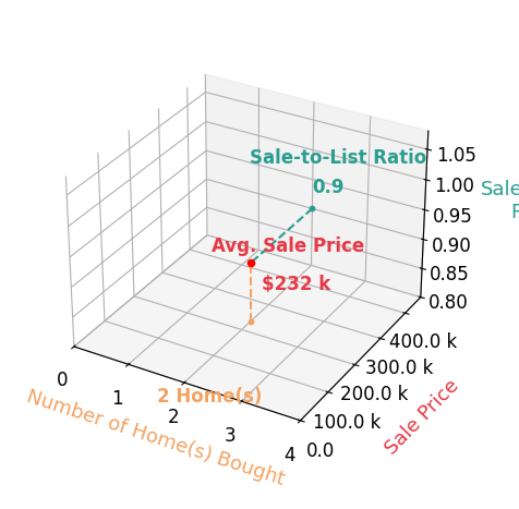 Chart showing sale-to-list price ratio for ALBERT SARVER