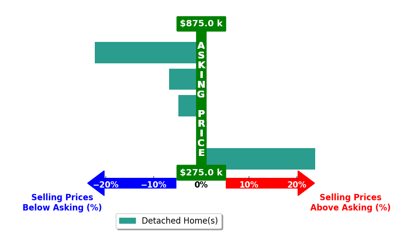 Bar chart comparing asking price vs selling price for Amy Guilliams