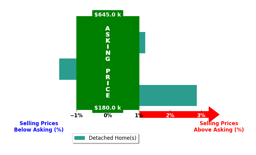 KATY COOKSTON's purchased homes closed 0.7% above asking on average, with 1 homes above, 1 below, and 1 at asking price.