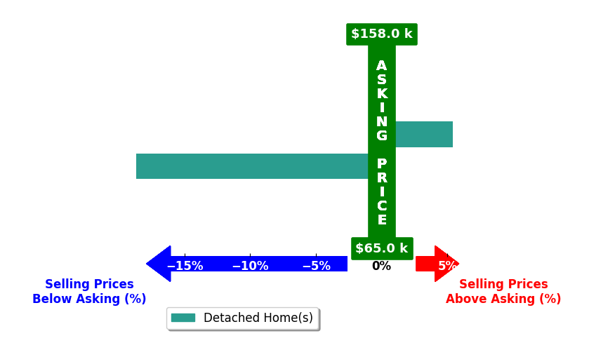 Bar chart comparing asking price vs selling price for Richard Sarver