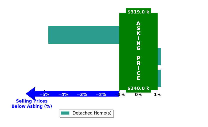 Colby Sarver's purchased homes closed 1.6% below asking on average, with 0 homes above, 1 below, and 2 at asking price.