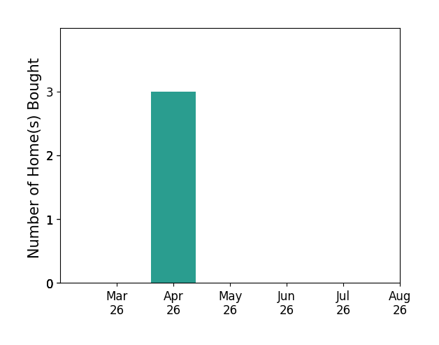 Tonya Bredamus helped buy 3 homes in April 2026, for a total of 3 homes.
