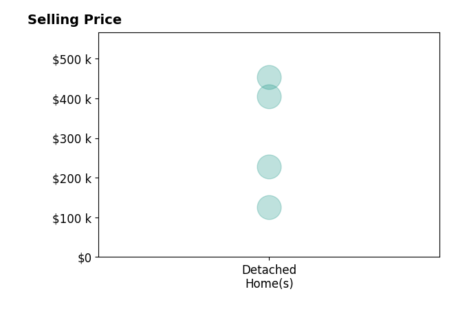 Histogram of home sales price ranges for KEVIN AMOS