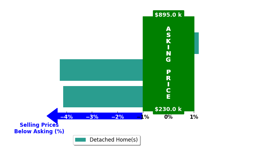 TRENDA PASLEY's purchased homes closed 2.9% below asking on average, with 0 homes above, 2 below, and 1 at asking price.