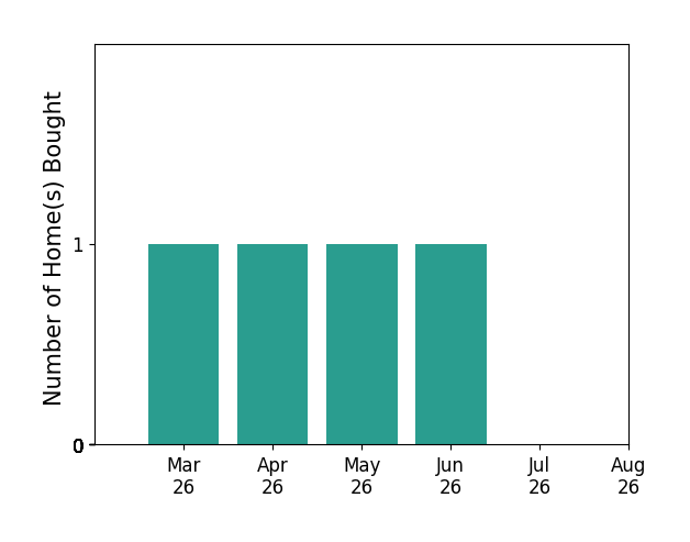 Troy Taylor helped buy 1 home in March 2026, 1 home in April 2026, 1 home in May 2026, 1 home in June 2026, for a total of 4 homes.