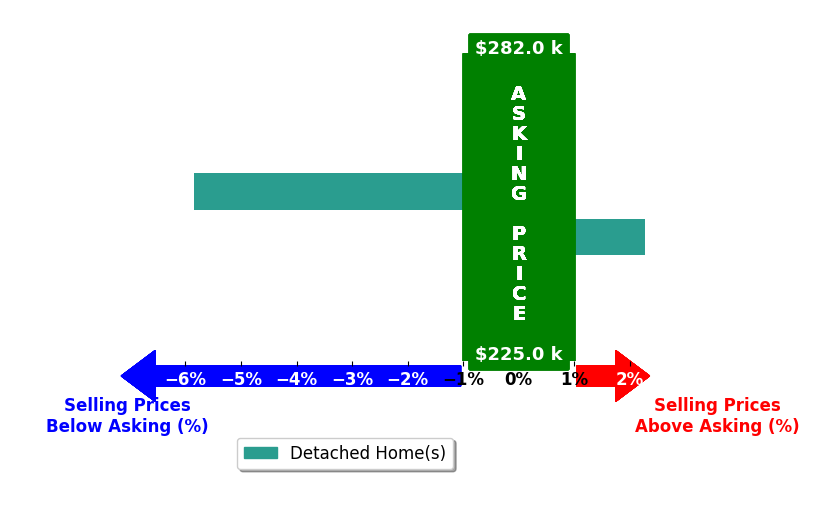 Tinsley Brazauskas's purchased homes closed 1.8% below asking on average, with 1 homes above, 1 below, and 0 at asking price.