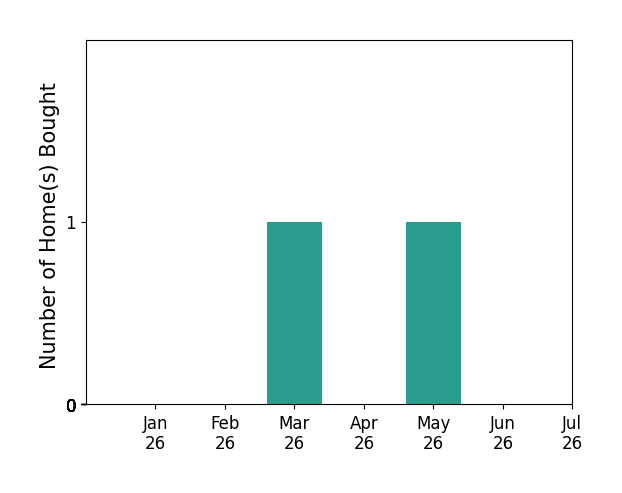 Bar chart of total home sales by Nelson Evans over the past 12 months