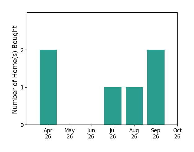 Bar chart of total home sales by Rives Coleman over the past 6 months