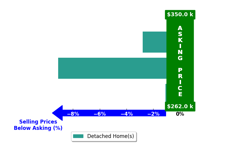 Bar chart comparing asking price vs selling price for Julian Mei
