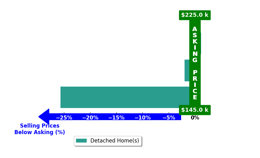 Bar chart comparing asking price vs selling price for Schenita Dillard