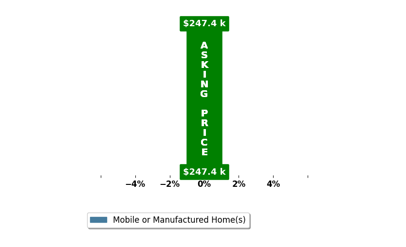 Bar chart comparing asking price vs selling price for WALKER MAXEY