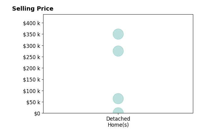 Cynthia Gammons's purchased homes include detached homes from $2K to $275K.