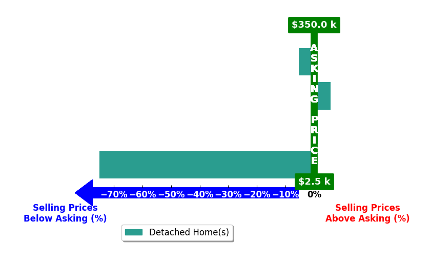 Cynthia Gammons's purchased homes closed 23.1% below asking on average, with 1 homes above, 1 below, and 1 at asking price.