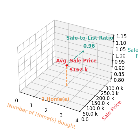 Camile Meadows helped buy 2 homes with an average sale price of $162K and an average sale-to-list ratio of 96.2%.